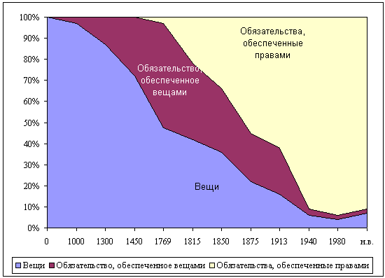 Удельный вес различных форм денег