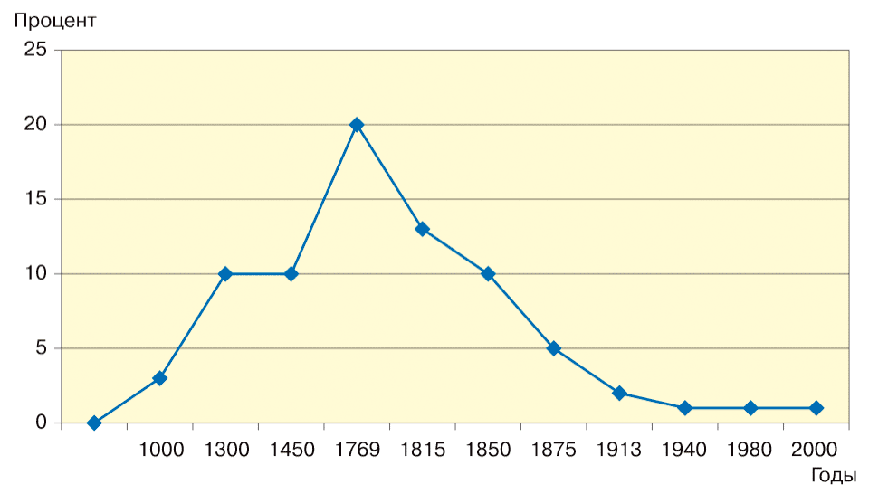 Распространенность коммерческих векселей в процентах по годам