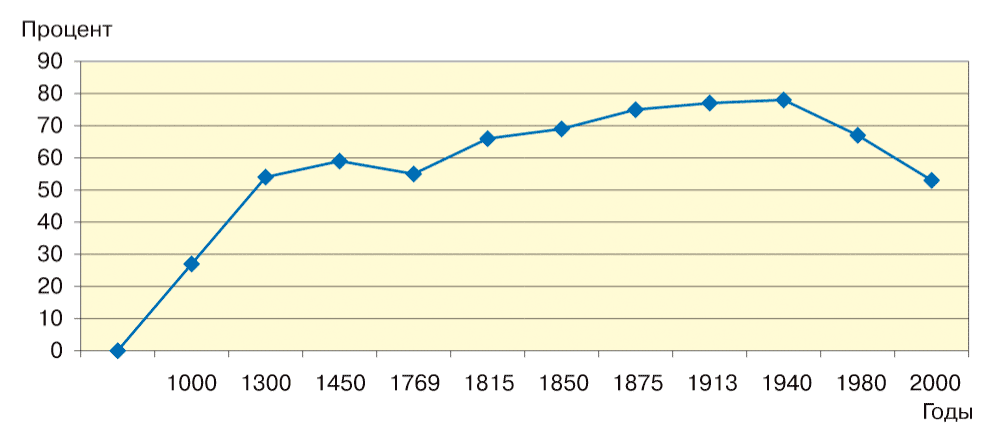 Распространенность валюты по годам в процентах