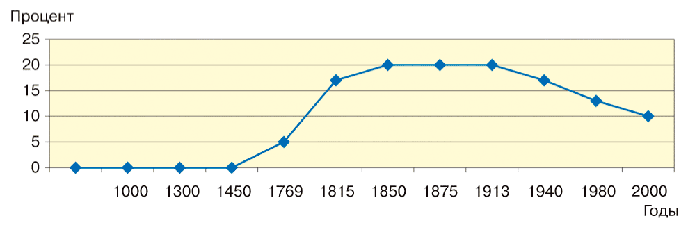 Распространенность бумажных денег