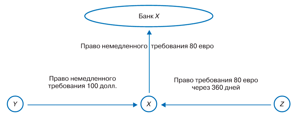 Правоотношения, возникающие при займе денег, как обязательств