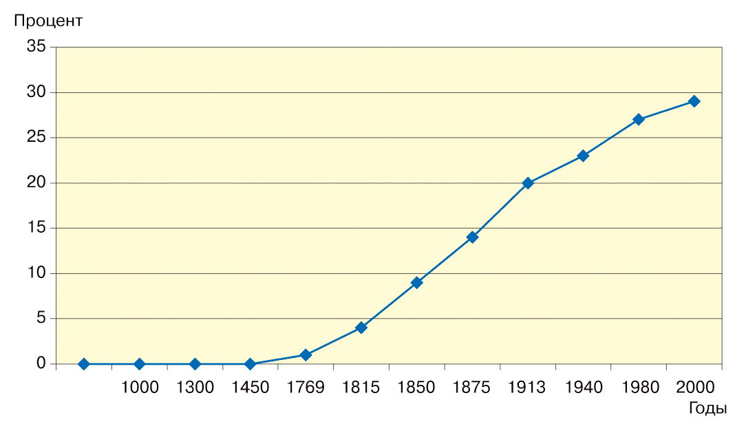 Распространенность квазиденег