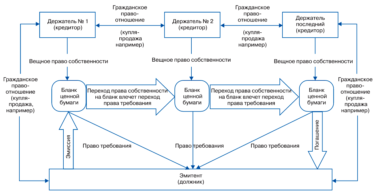 Обращение ценной бумаги на предъявителя - схема