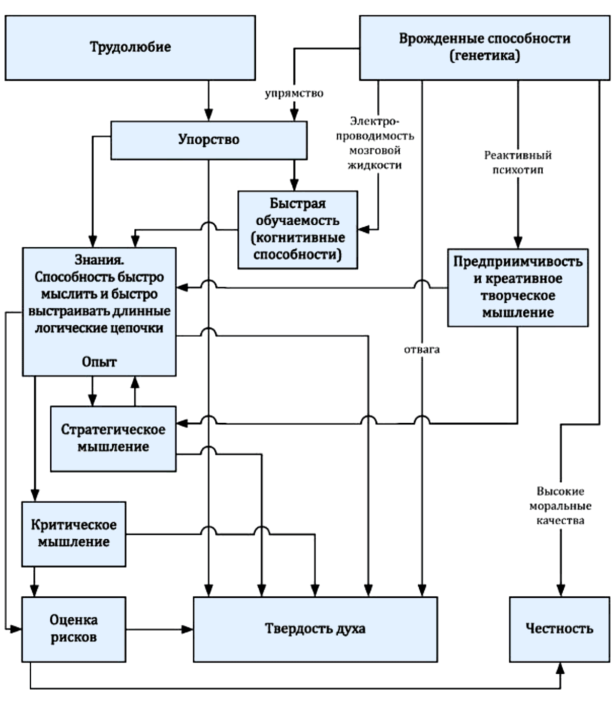 Обязательные черты, которыми должен обладать успешный предприниматель