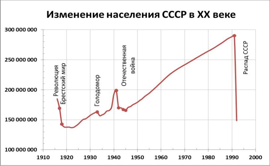 naselenie-sssr-v-XX-veke
